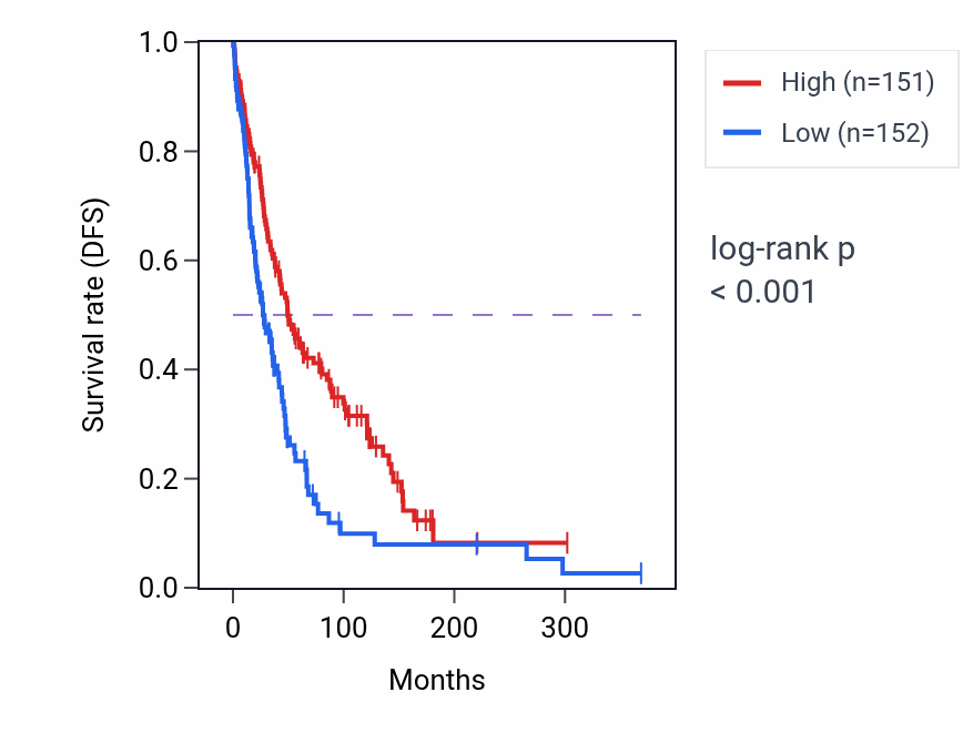 Kaplan&ndash;Meier survival curve for PARP11 RNA-high vs -low samples in SKCM.