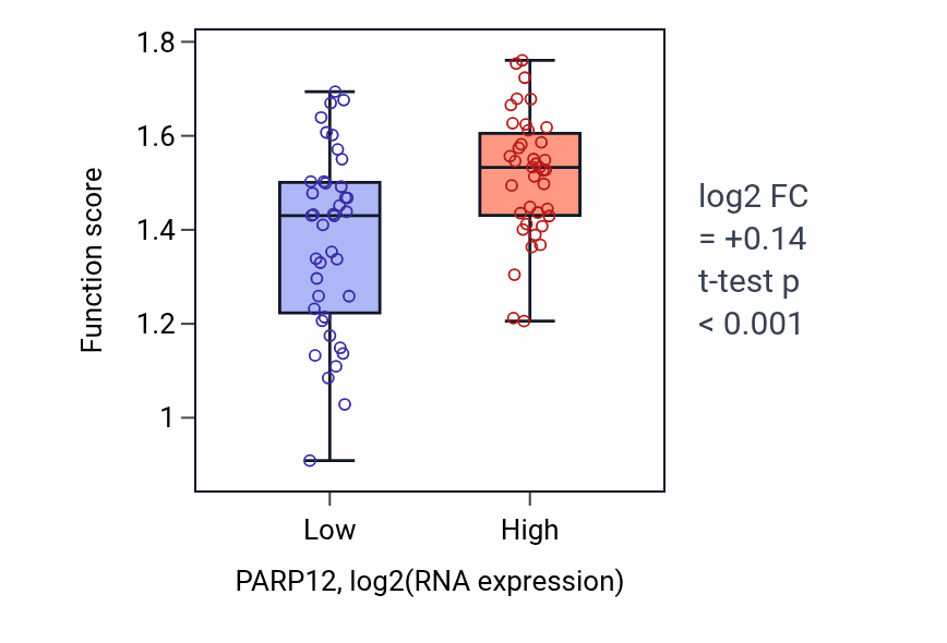 Box plot of Antigen processing and presentation of exogenous peptide antigen via MHC class Ib in PARP12-low vs PARP12-high samples in LUNG_NSCLC_LUAD.