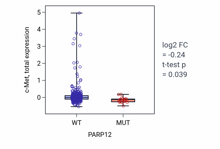 Box plot of c-Met in PARP12-low vs PARP12-high samples in UCEC.