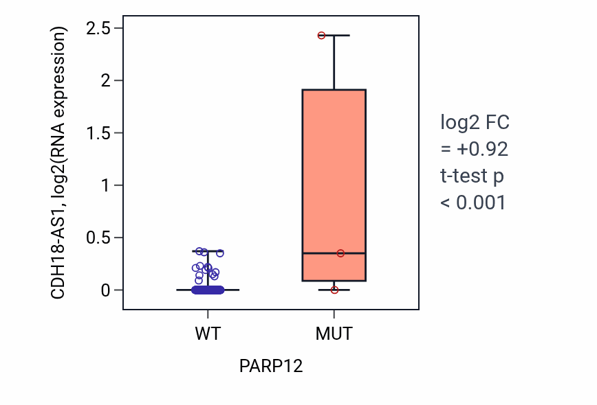 Box plot of CDH18-AS1 in PARP12-low vs PARP12-high samples in BLCA.