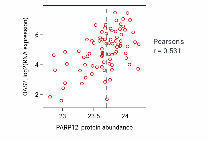 Per-sample scatter of PARP12 vs OAS2 in OV (Pearson r = 0.53).