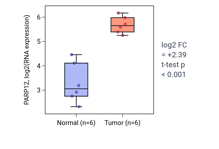 Tumor-vs-normal expression box plot for PARP12 in HNSC.