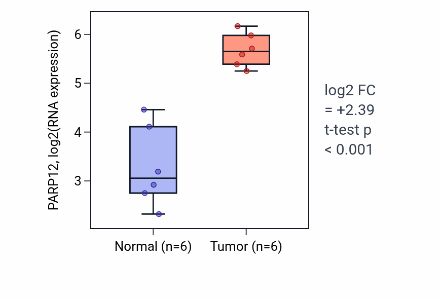 Tumor-vs-normal expression box plot for PARP12 RNA in HNSC.