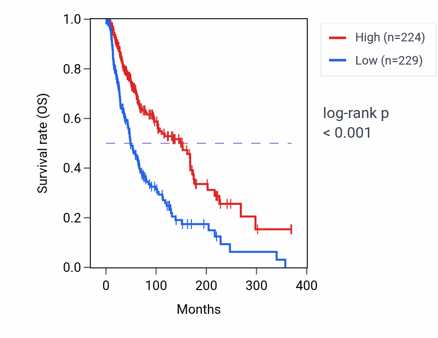 Kaplan&ndash;Meier survival curve for PARP12 RNA-high vs -low samples in SKCM.