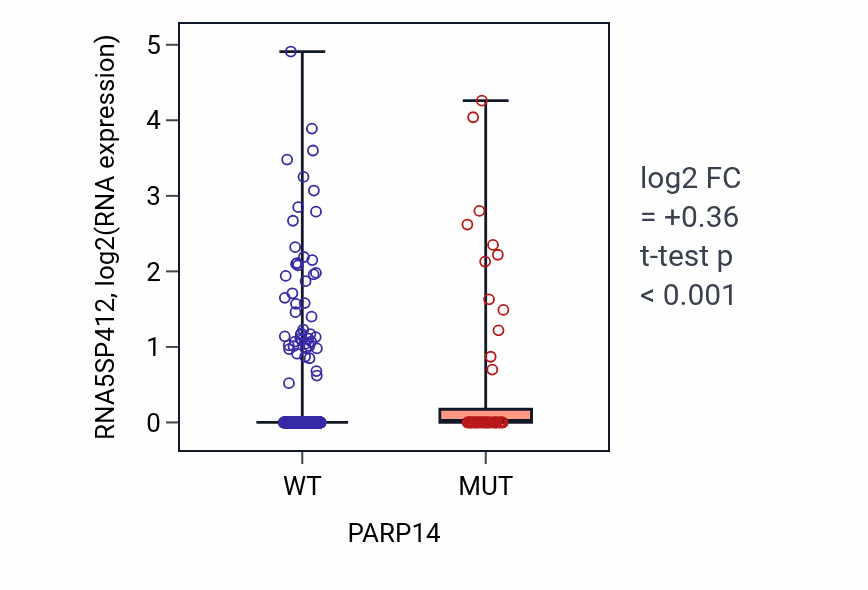 Box plot of RNA5SP412 in PARP14-low vs PARP14-high samples in UCEC.