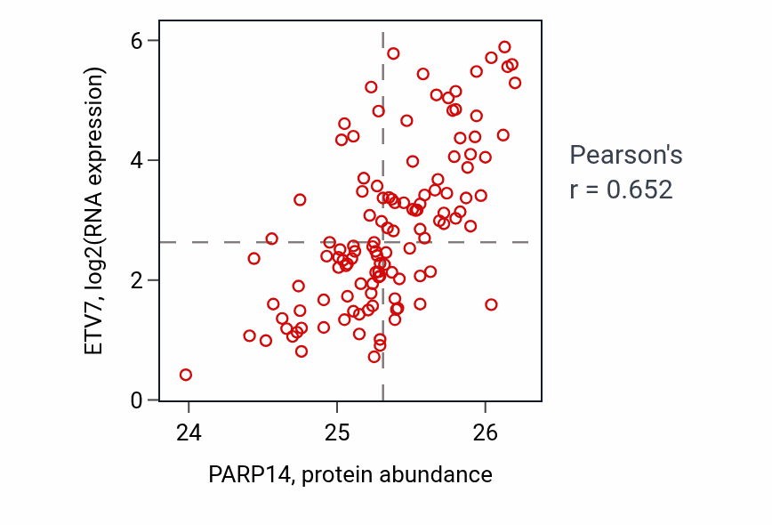 Per-sample scatter of PARP14 vs ETV7 in BRCA (Pearson r = 0.65).