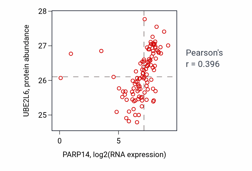 Per-sample scatter of PARP14 vs UBE2L6 in HNSC (Pearson r = 0.40).