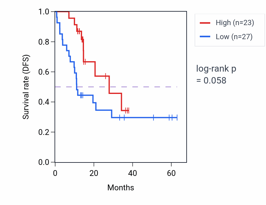 Kaplan&ndash;Meier survival curve for PARP14 mass-spec protein-high vs -low samples in LUAD.