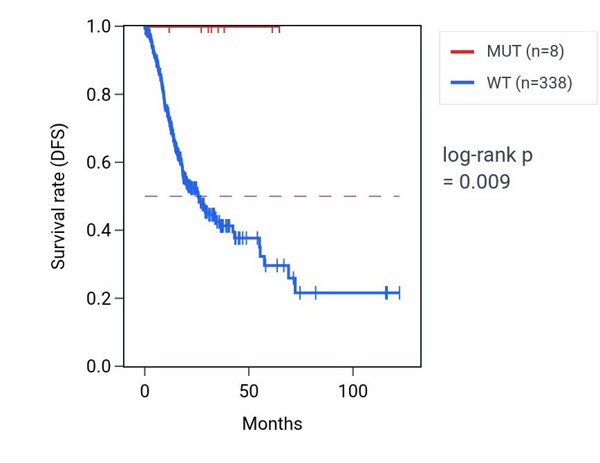 Kaplan&ndash;Meier survival curve for PARP14 mutant vs wild-type samples in STAD.