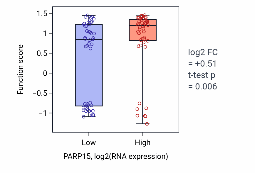 Box plot of Regulation of synaptic activity in PARP15-low vs PARP15-high samples in BLOOD_Leukemia.