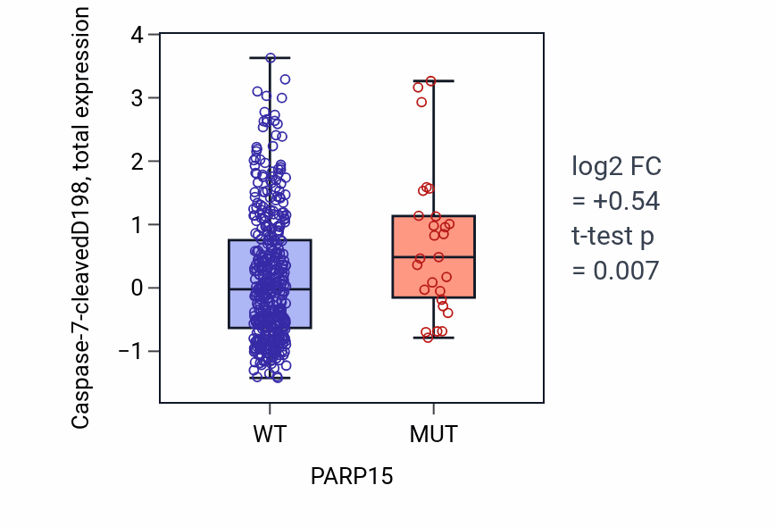 Box plot of Caspase-7-cleavedD198 in PARP15-low vs PARP15-high samples in UCEC.