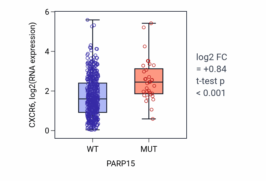 Box plot of CXCR6 in PARP15-low vs PARP15-high samples in UCEC.