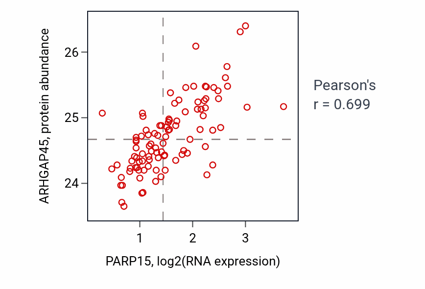 Per-sample scatter of PARP15 vs ARHGAP45 in GBM (Pearson r = 0.70).