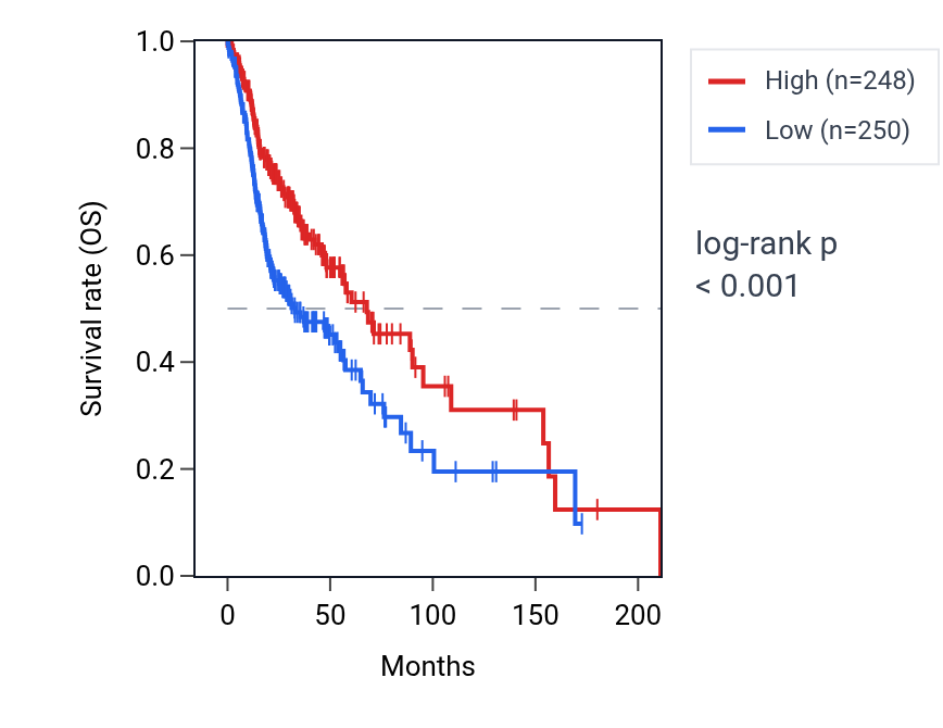 Kaplan&ndash;Meier survival curve for PARP15 RNA expression in HNSC: high vs low expression groups.