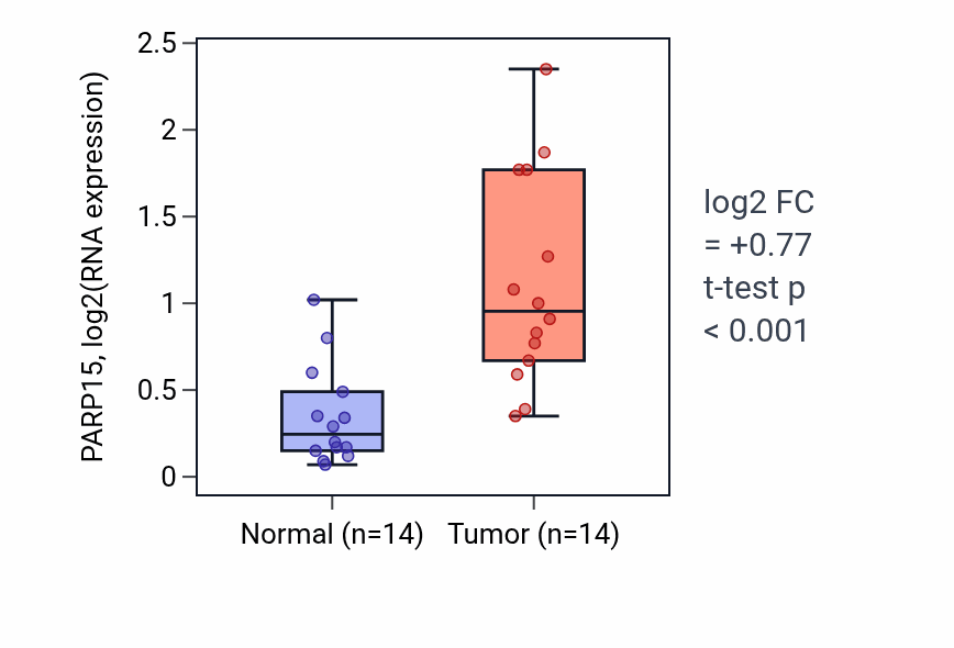 Tumor-vs-normal expression box plot for PARP15 RNA in KIRC.
