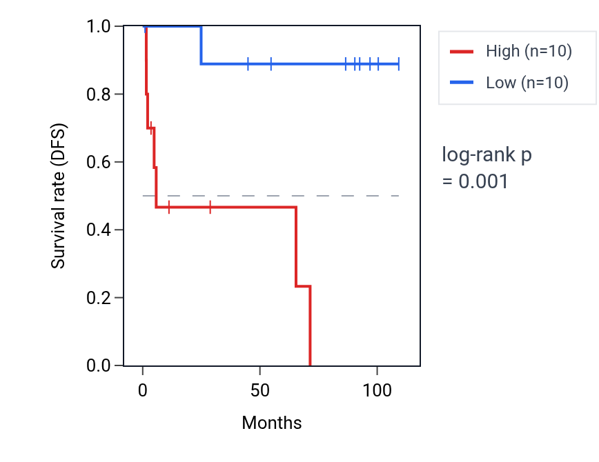 Kaplan&ndash;Meier survival curve for PARP16 RNA expression in KICH: high vs low expression groups.