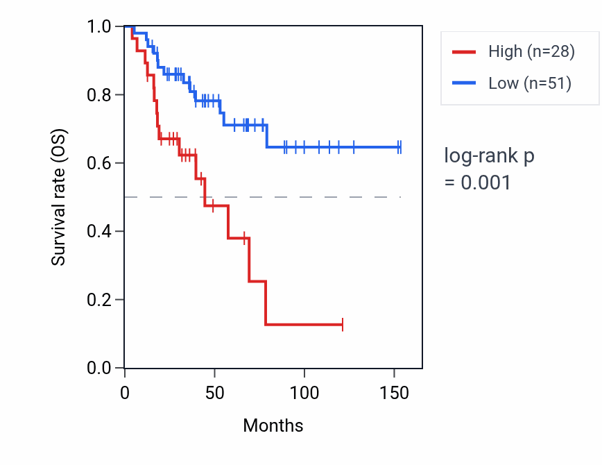 Kaplan&ndash;Meier survival curve for PARP1P1 RNA expression in ACC: high vs low expression groups.