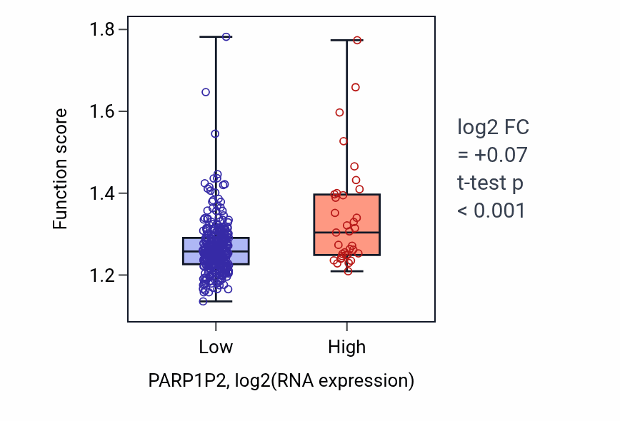 Box plot of Outer mitochondrial membrane organization in PARP1P2-low vs PARP1P2-high samples in STAD.