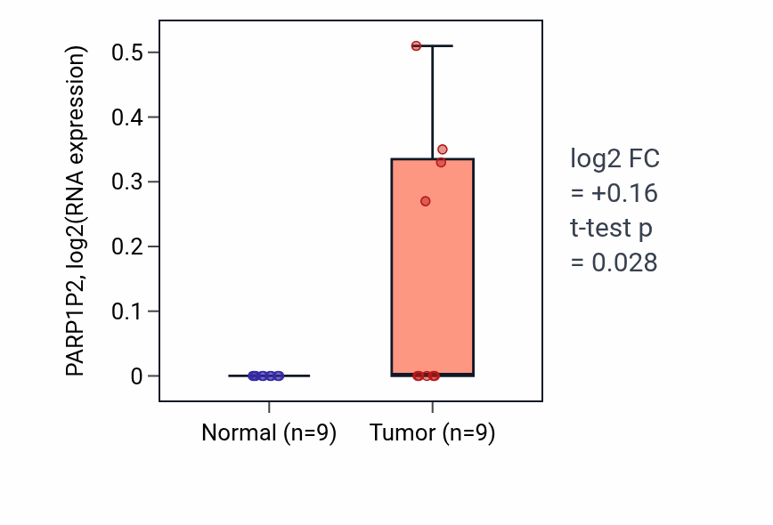 Tumor-vs-normal expression box plot for PARP1P2 in HNSC.