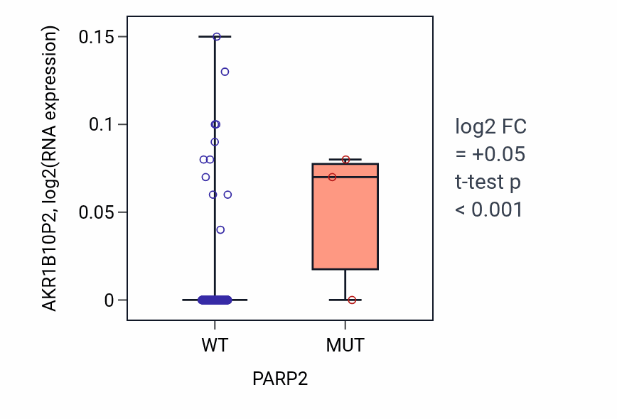 Box plot of AKR1B10P2 in PARP2-low vs PARP2-high samples in LIHC.