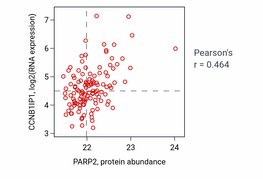Per-sample scatter of PARP2 vs CCNB1IP1 in BRCA (Pearson r = 0.46).