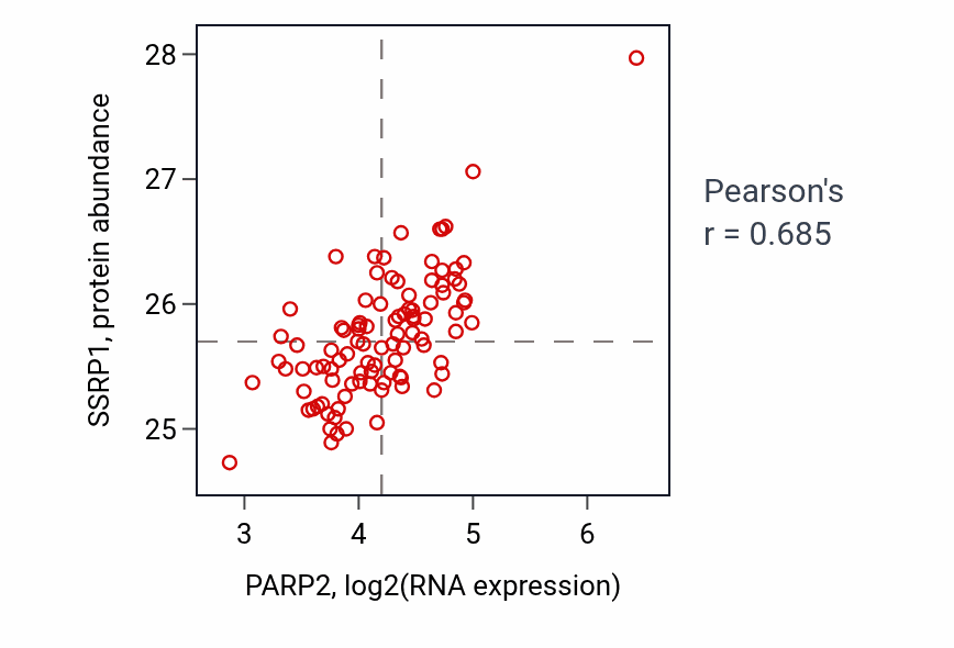 Per-sample scatter of PARP2 vs SSRP1 in GBM (Pearson r = 0.69).