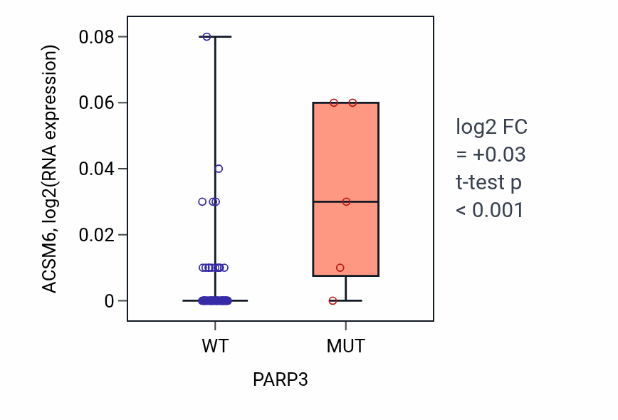 Box plot of ACSM6 in PARP3-low vs PARP3-high samples in LARGE_INTESTINE.