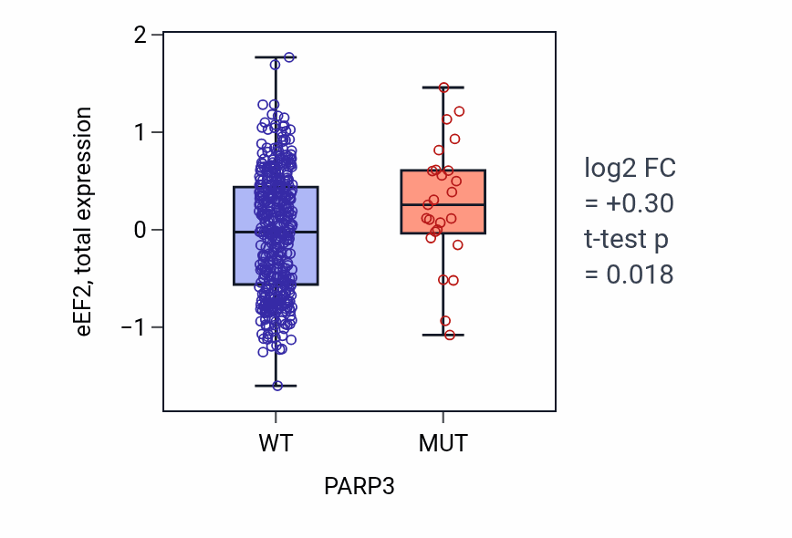 Box plot of eEF2 in PARP3-low vs PARP3-high samples in UCEC.