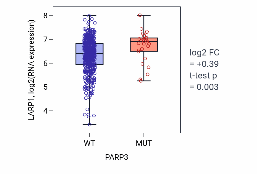 Box plot of LARP1 in PARP3-low vs PARP3-high samples in UCEC.
