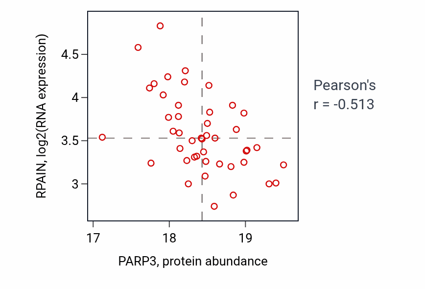 Per-sample scatter of PARP3 vs RPAIN in LSCC (Pearson r = -0.51).