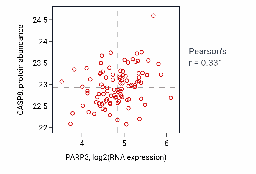 Per-sample scatter of PARP3 vs CASP8 in GBM (Pearson r = 0.33).