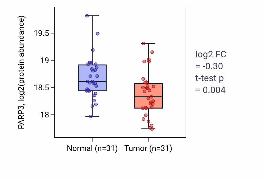 Tumor-vs-normal mass-spec protein box plot for PARP3 in LSCC.