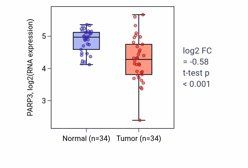 Tumor-vs-normal expression box plot for PARP3 RNA in KIRC.