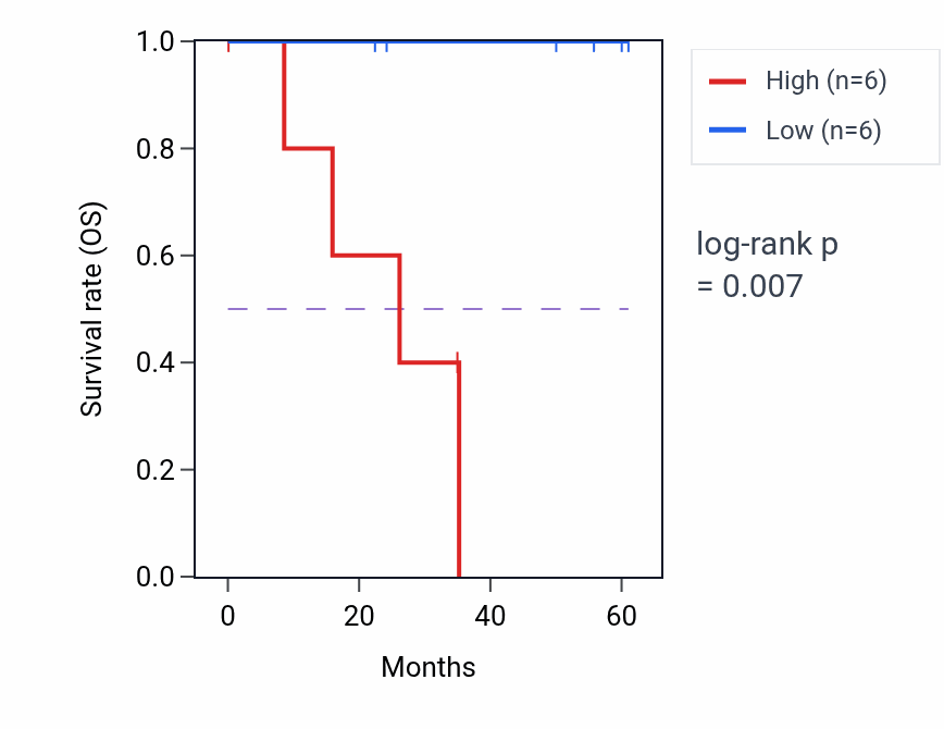 Kaplan&ndash;Meier survival curve for PARP3 mass-spec protein-high vs -low samples in LSCC.