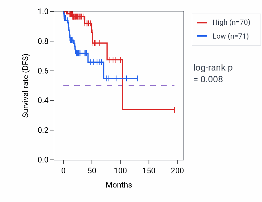 Kaplan&ndash;Meier survival curve for PARP3 RNA-high vs -low samples in KIRP.