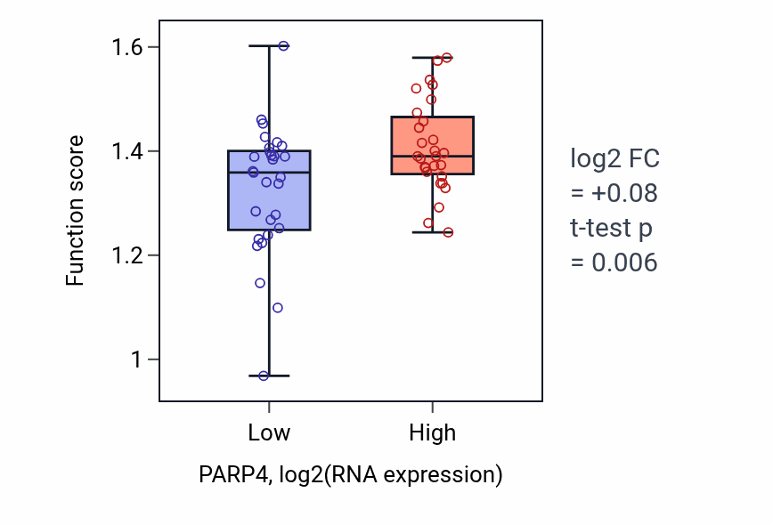 Box plot of Negative regulation of hematopoietic stem cell differentiation in PARP4-low vs PARP4-high samples in BREAST.