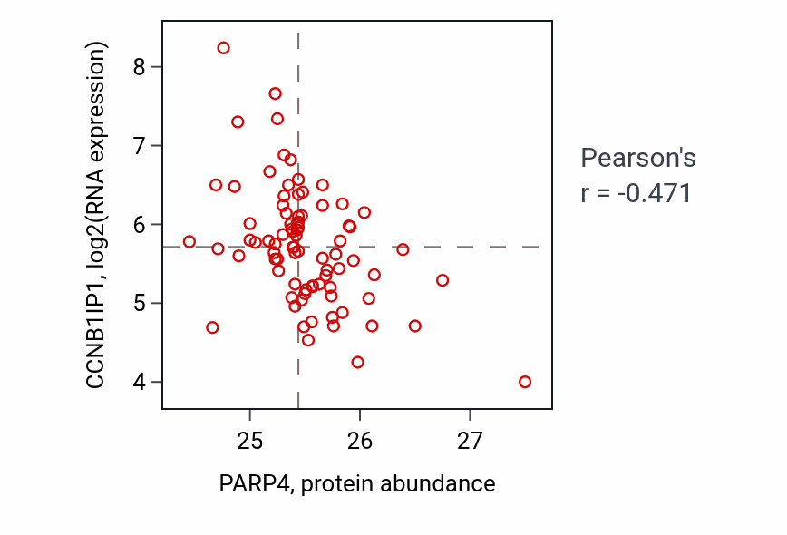 Per-sample scatter of PARP4 vs CCNB1IP1 in OV (Pearson r = -0.47).