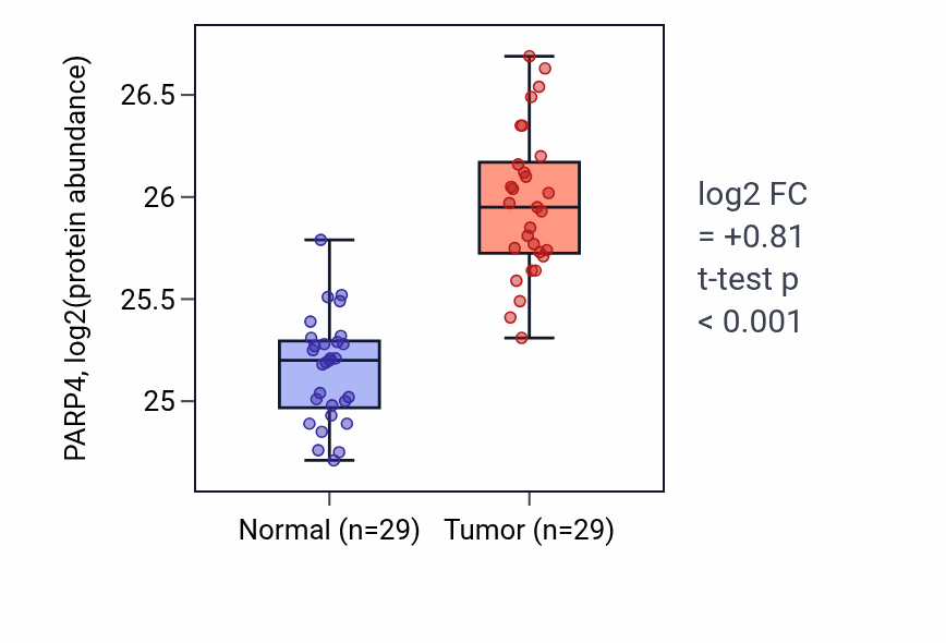 Tumor-vs-normal mass-spec protein box plot for PARP4 in CCRCC.