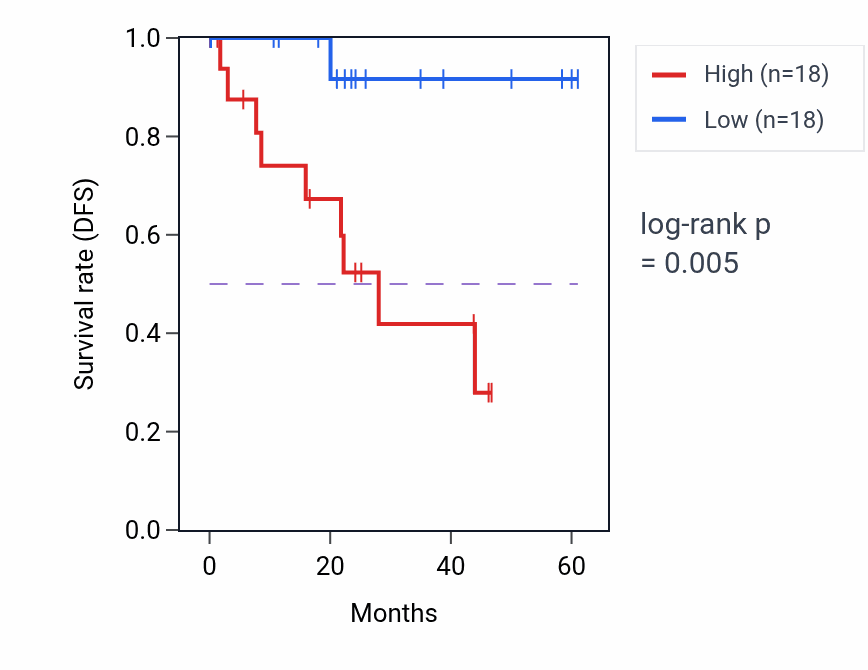 Kaplan&ndash;Meier survival curve for PARP4 mass-spec protein-high vs -low samples in LSCC.