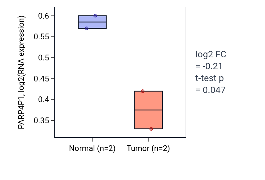 Tumor-vs-normal expression box plot for PARP4P1 in LUSC.