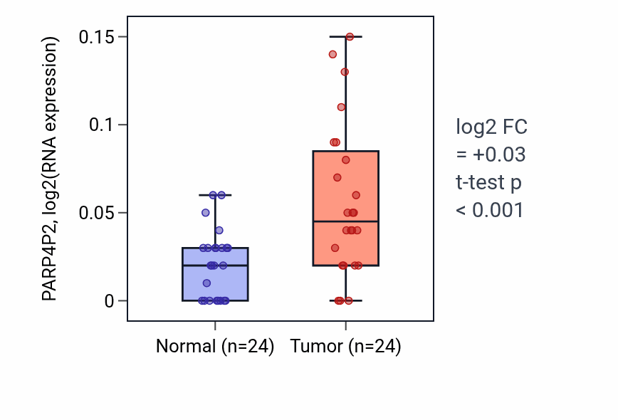 Tumor-vs-normal expression box plot for PARP4P2 in LIHC.