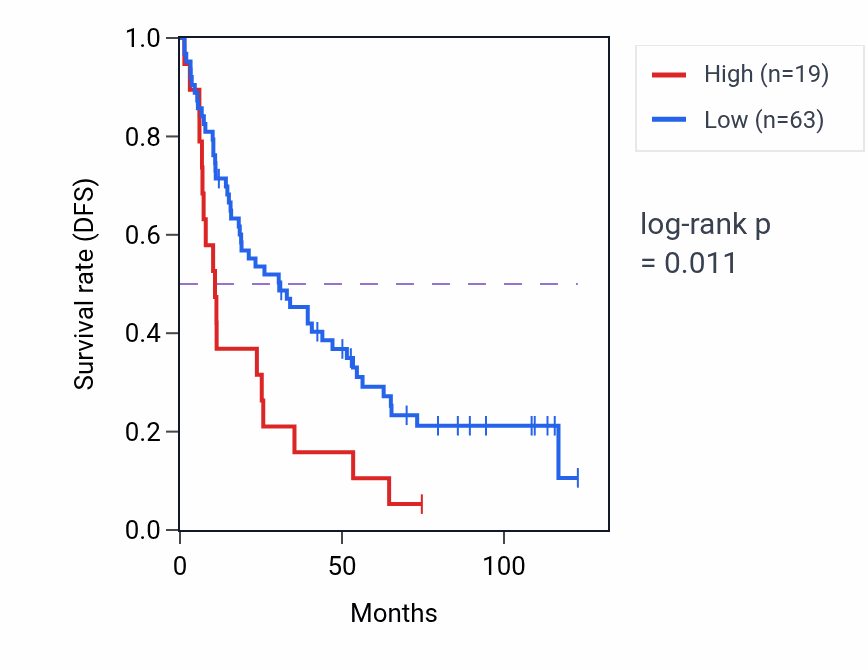 Kaplan&ndash;Meier survival curve for PARP4P3 RNA expression in KIRC: high vs low expression groups.