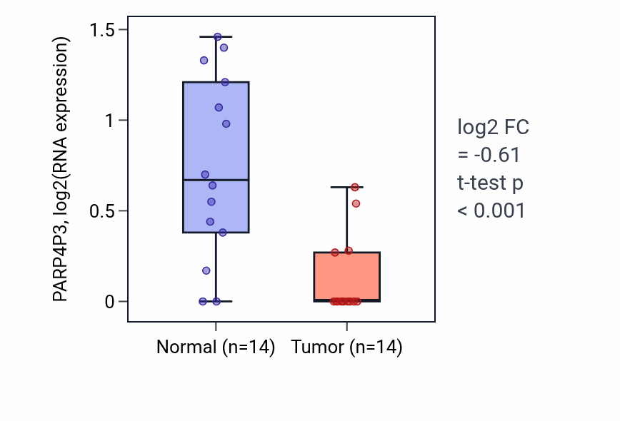 Tumor-vs-normal expression box plot for PARP4P3 in KIRC.