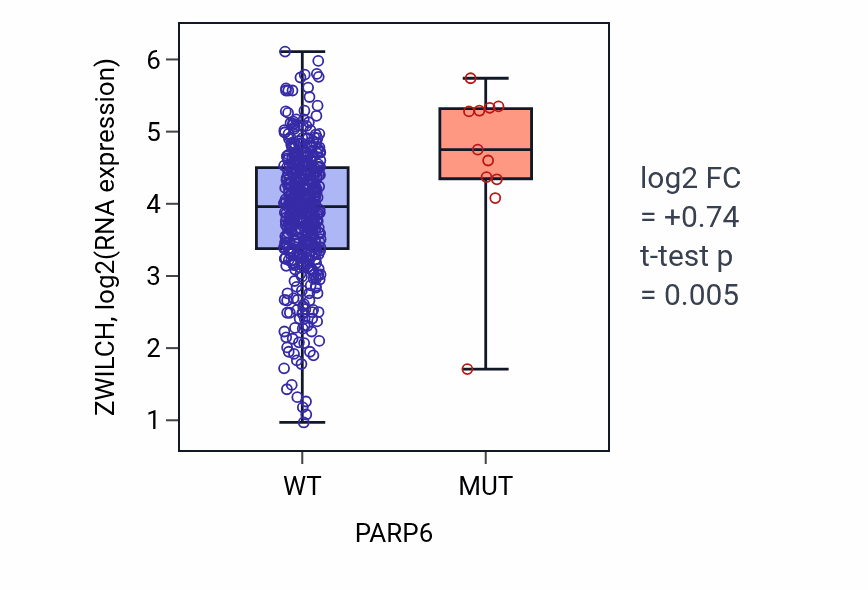 Box plot of ZWILCH in PARP6-low vs PARP6-high samples in SKCM.