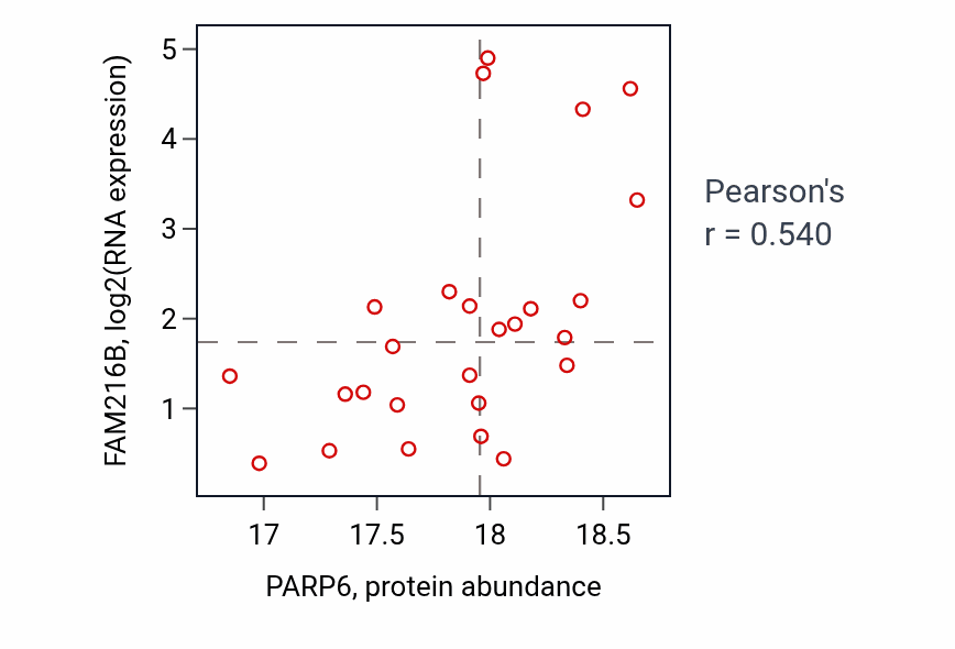 Per-sample scatter of PARP6 vs FAM216B in HNSC (Pearson r = 0.54).