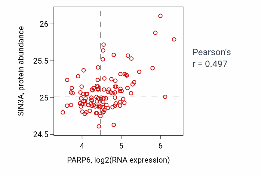 Per-sample scatter of PARP6 vs SIN3A in LSCC (Pearson r = 0.50).