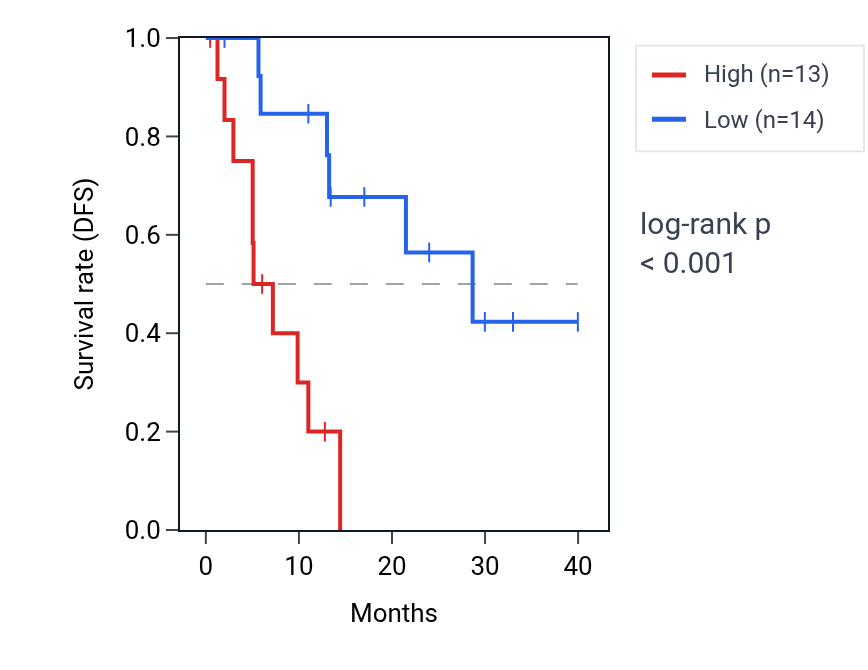 Kaplan&ndash;Meier survival curve for PARP6 RNA expression in COAD: high vs low expression groups.