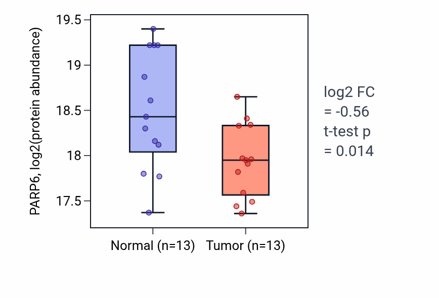 Tumor-vs-normal mass-spec protein box plot for PARP6 in HNSC.