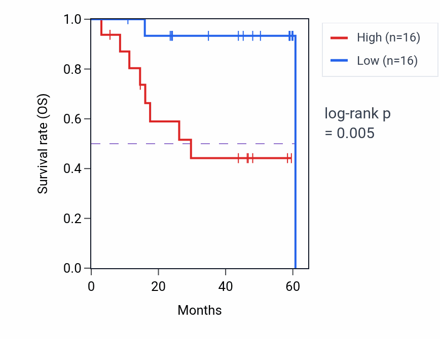 Kaplan&ndash;Meier survival curve for PARP6 mass-spec protein-high vs -low samples in LSCC.