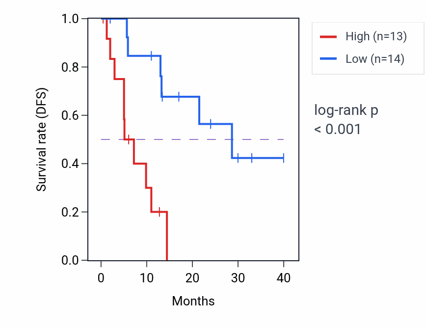 Kaplan&ndash;Meier survival curve for PARP6 RNA-high vs -low samples in COAD.